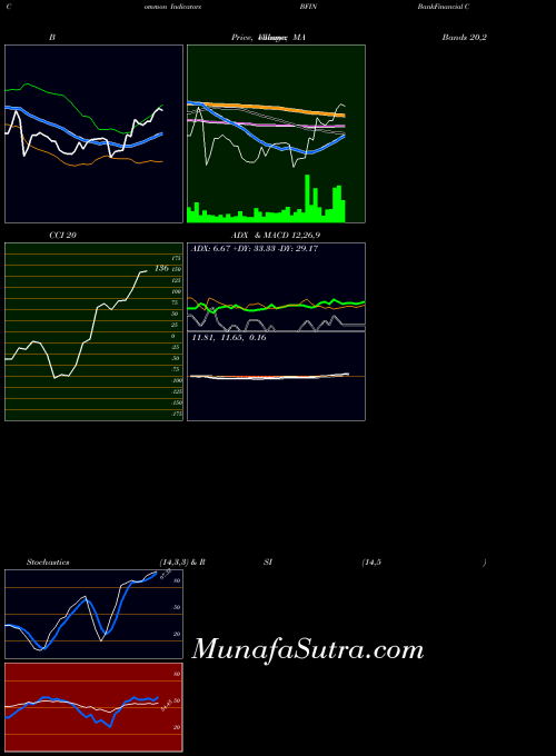 USA BankFinancial Corporation BFIN All indicator, BankFinancial Corporation BFIN indicators All technical analysis, BankFinancial Corporation BFIN indicators All free charts, BankFinancial Corporation BFIN indicators All historical values USA