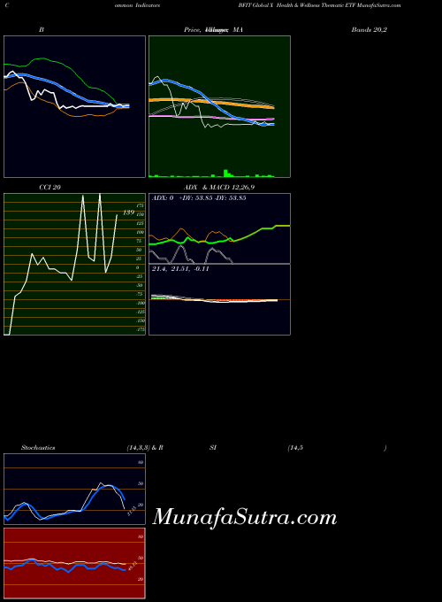 USA Global X Health & Wellness Thematic ETF BFIT All indicator, Global X Health & Wellness Thematic ETF BFIT indicators All technical analysis, Global X Health & Wellness Thematic ETF BFIT indicators All free charts, Global X Health & Wellness Thematic ETF BFIT indicators All historical values USA