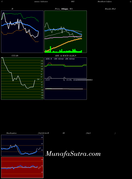 Blackrock California indicators chart 