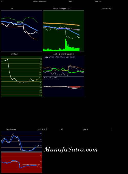 B G indicators chart 