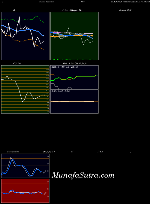 USA BLACKROCK INTERNATIONAL, LTD. BGY All indicator, BLACKROCK INTERNATIONAL, LTD. BGY indicators All technical analysis, BLACKROCK INTERNATIONAL, LTD. BGY indicators All free charts, BLACKROCK INTERNATIONAL, LTD. BGY indicators All historical values USA