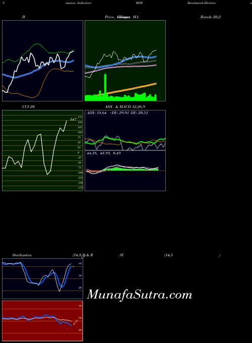 Benchmark Electronics indicators chart 