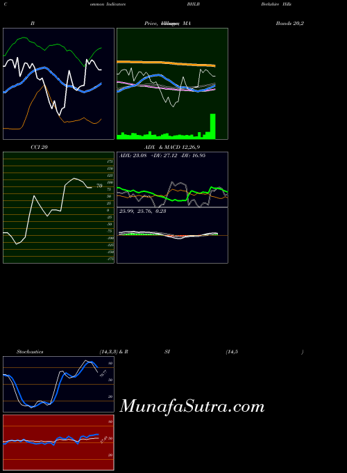 USA Berkshire Hills Bancorp, Inc. BHLB All indicator, Berkshire Hills Bancorp, Inc. BHLB indicators All technical analysis, Berkshire Hills Bancorp, Inc. BHLB indicators All free charts, Berkshire Hills Bancorp, Inc. BHLB indicators All historical values USA