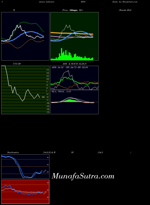 USA Baidu, Inc. BIDU All indicator, Baidu, Inc. BIDU indicators All technical analysis, Baidu, Inc. BIDU indicators All free charts, Baidu, Inc. BIDU indicators All historical values USA