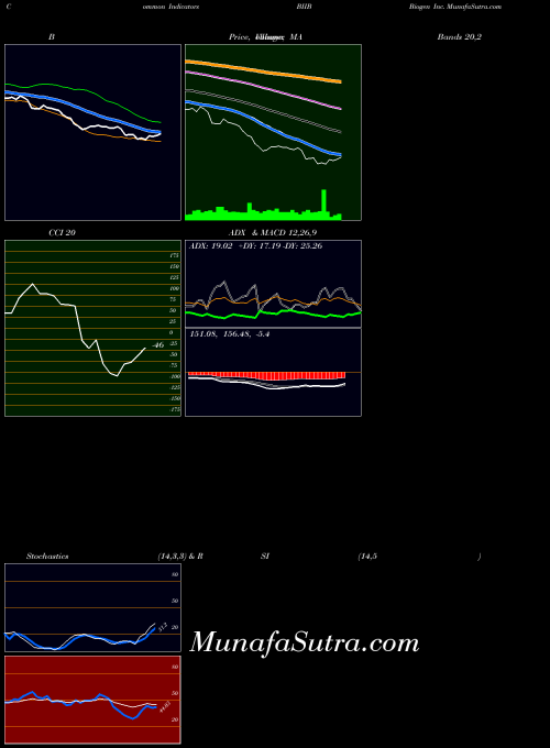 Biogen Inc indicators chart 