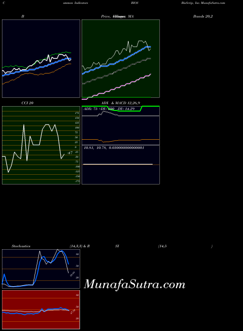 USA BioScrip, Inc. BIOS All indicator, BioScrip, Inc. BIOS indicators All technical analysis, BioScrip, Inc. BIOS indicators All free charts, BioScrip, Inc. BIOS indicators All historical values USA