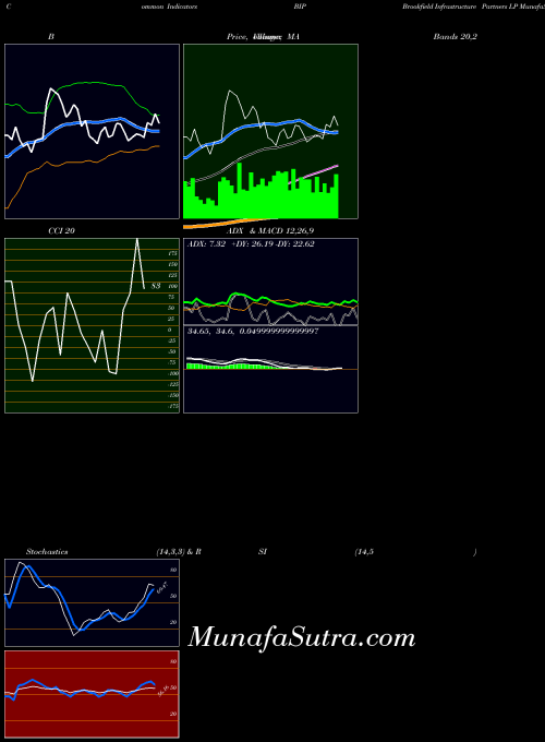 Brookfield Infrastructure indicators chart 