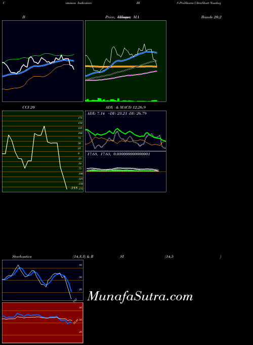 USA ProShares UltraShort Nasdaq Biotechnology BIS MACD indicator, ProShares UltraShort Nasdaq Biotechnology BIS indicators MACD technical analysis, ProShares UltraShort Nasdaq Biotechnology BIS indicators MACD free charts, ProShares UltraShort Nasdaq Biotechnology BIS indicators MACD historical values USA
