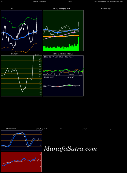 Bj S indicators chart 