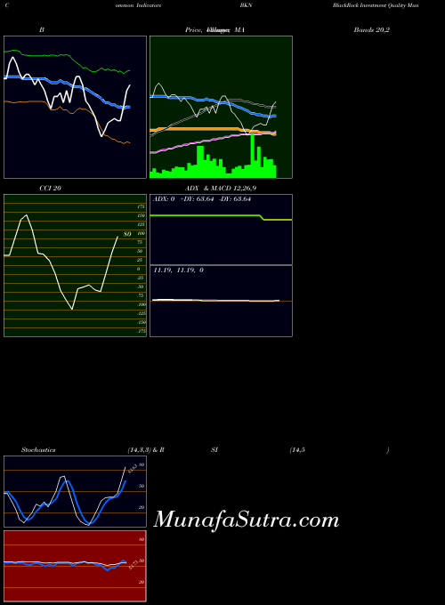 Blackrock Investment indicators chart 