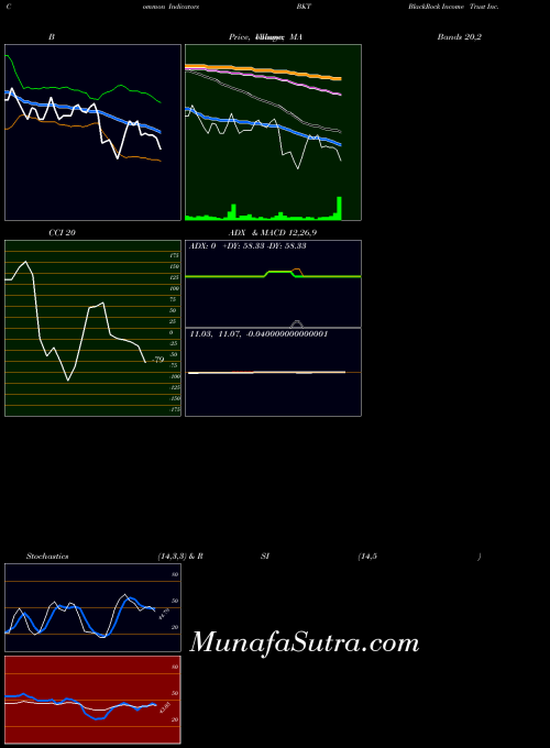 USA BlackRock Income Trust Inc. (The) BKT All indicator, BlackRock Income Trust Inc. (The) BKT indicators All technical analysis, BlackRock Income Trust Inc. (The) BKT indicators All free charts, BlackRock Income Trust Inc. (The) BKT indicators All historical values USA