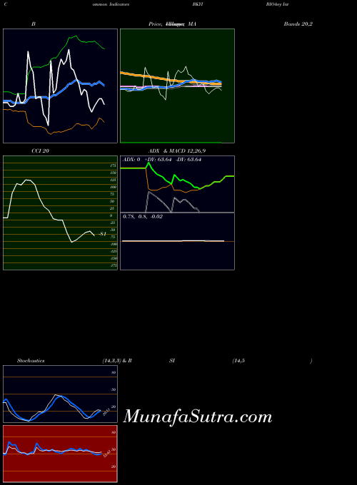 USA BIO-key International, Inc. BKYI MA indicator, BIO-key International, Inc. BKYI indicators MA technical analysis, BIO-key International, Inc. BKYI indicators MA free charts, BIO-key International, Inc. BKYI indicators MA historical values USA