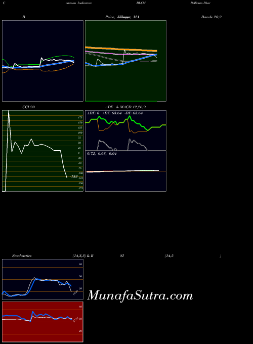 USA Bellicum Pharmaceuticals, Inc. BLCM All indicator, Bellicum Pharmaceuticals, Inc. BLCM indicators All technical analysis, Bellicum Pharmaceuticals, Inc. BLCM indicators All free charts, Bellicum Pharmaceuticals, Inc. BLCM indicators All historical values USA