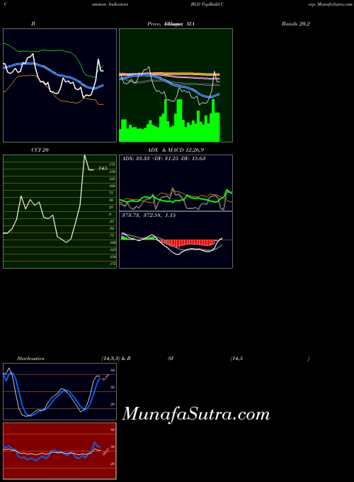 Topbuild Corp indicators chart 