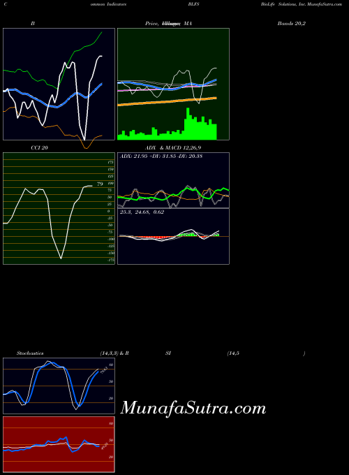 Biolife Solutions indicators chart 