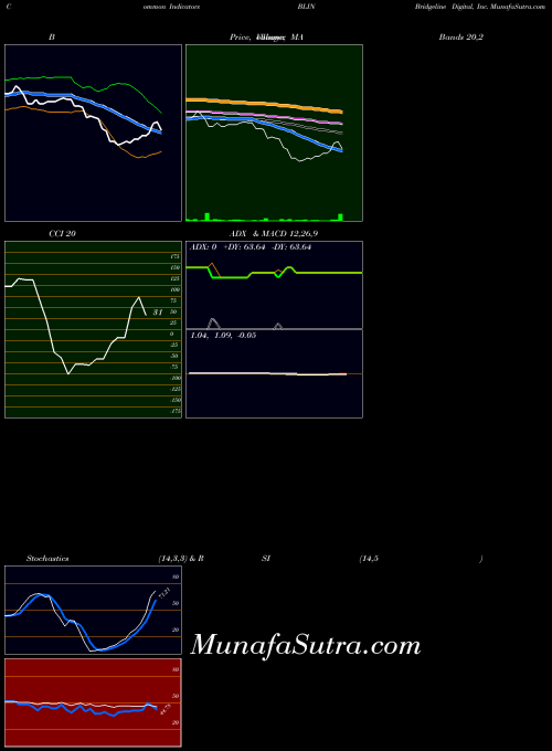 Bridgeline Digital indicators chart 