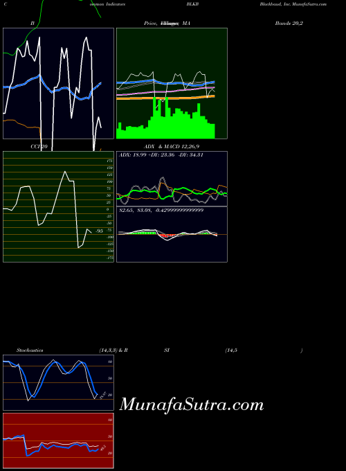 USA Blackbaud, Inc. BLKB All indicator, Blackbaud, Inc. BLKB indicators All technical analysis, Blackbaud, Inc. BLKB indicators All free charts, Blackbaud, Inc. BLKB indicators All historical values USA