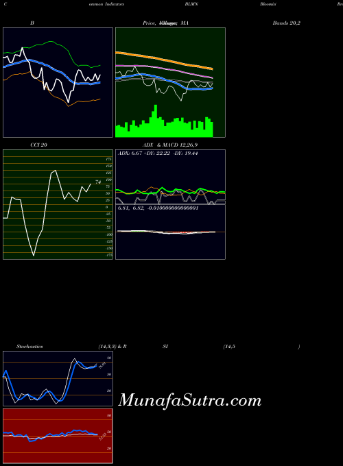 USA Bloomin' Brands, Inc. BLMN MACD indicator, Bloomin' Brands, Inc. BLMN indicators MACD technical analysis, Bloomin' Brands, Inc. BLMN indicators MACD free charts, Bloomin' Brands, Inc. BLMN indicators MACD historical values USA