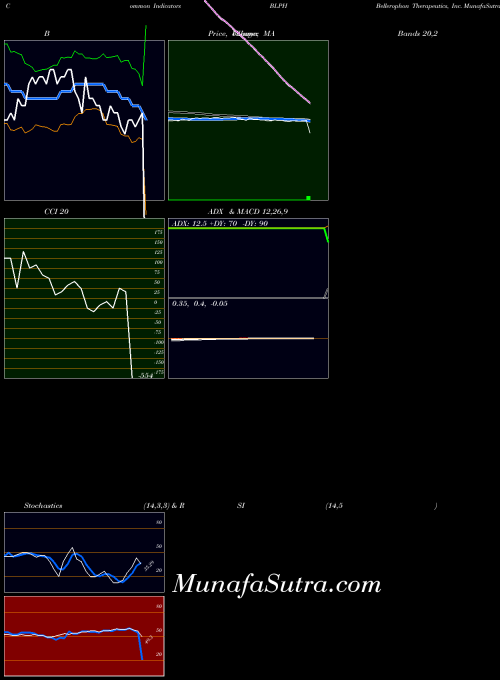 USA Bellerophon Therapeutics, Inc. BLPH All indicator, Bellerophon Therapeutics, Inc. BLPH indicators All technical analysis, Bellerophon Therapeutics, Inc. BLPH indicators All free charts, Bellerophon Therapeutics, Inc. BLPH indicators All historical values USA