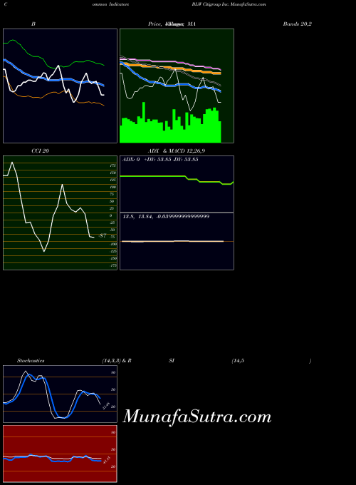 USA Citigroup Inc. BLW Stochastics indicator, Citigroup Inc. BLW indicators Stochastics technical analysis, Citigroup Inc. BLW indicators Stochastics free charts, Citigroup Inc. BLW indicators Stochastics historical values USA