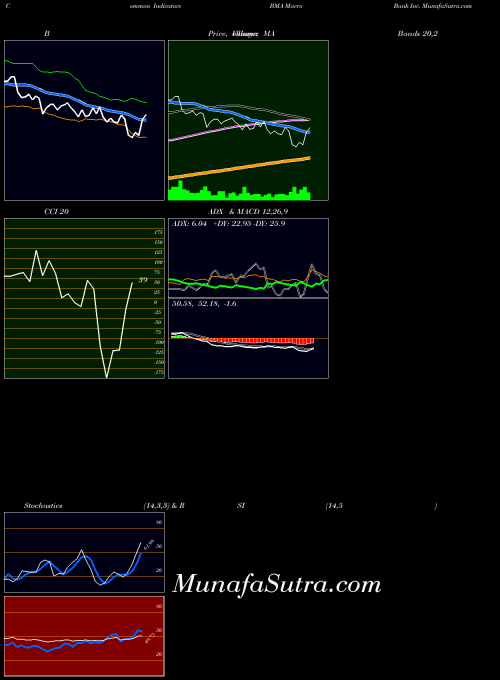 USA Macro Bank Inc. BMA All indicator, Macro Bank Inc. BMA indicators All technical analysis, Macro Bank Inc. BMA indicators All free charts, Macro Bank Inc. BMA indicators All historical values USA