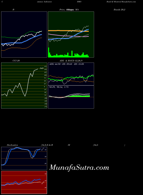 USA Bank Of Montreal BMO RSI indicator, Bank Of Montreal BMO indicators RSI technical analysis, Bank Of Montreal BMO indicators RSI free charts, Bank Of Montreal BMO indicators RSI historical values USA