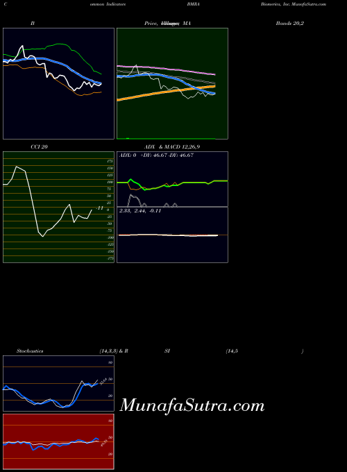 Biomerica Inc indicators chart 
