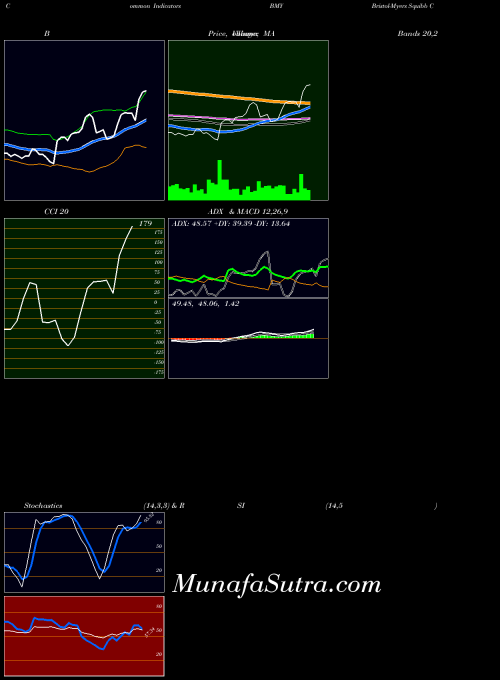 USA Bristol-Myers Squibb Company BMY All indicator, Bristol-Myers Squibb Company BMY indicators All technical analysis, Bristol-Myers Squibb Company BMY indicators All free charts, Bristol-Myers Squibb Company BMY indicators All historical values USA