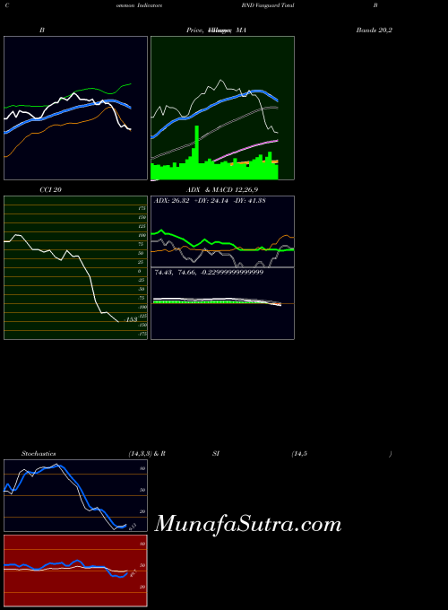 USA Vanguard Total Bond Market ETF BND All indicator, Vanguard Total Bond Market ETF BND indicators All technical analysis, Vanguard Total Bond Market ETF BND indicators All free charts, Vanguard Total Bond Market ETF BND indicators All historical values USA