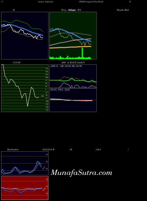 Vanguard Total indicators chart 