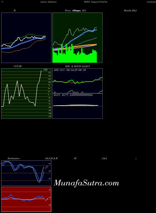 Vanguard Total indicators chart 