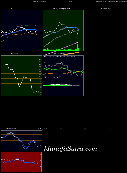 USA Barnes & Noble Education, Inc BNED RSI indicator, Barnes & Noble Education, Inc BNED indicators RSI technical analysis, Barnes & Noble Education, Inc BNED indicators RSI free charts, Barnes & Noble Education, Inc BNED indicators RSI historical values USA