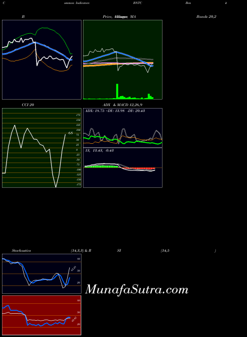 USA Benitec Biopharma Limited BNTC All indicator, Benitec Biopharma Limited BNTC indicators All technical analysis, Benitec Biopharma Limited BNTC indicators All free charts, Benitec Biopharma Limited BNTC indicators All historical values USA