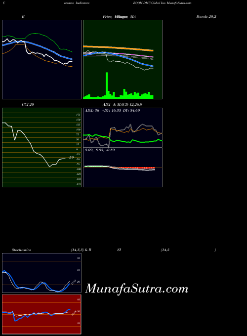 Dmc Global indicators chart 