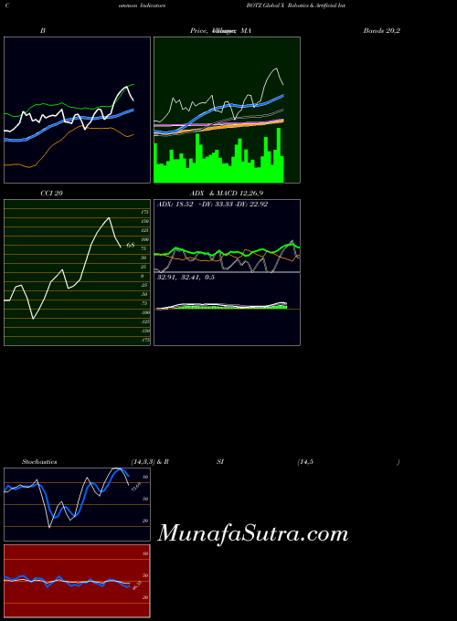 Global X indicators chart 