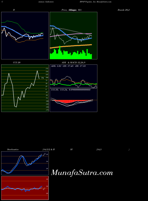 USA Popular, Inc. BPOP All indicator, Popular, Inc. BPOP indicators All technical analysis, Popular, Inc. BPOP indicators All free charts, Popular, Inc. BPOP indicators All historical values USA