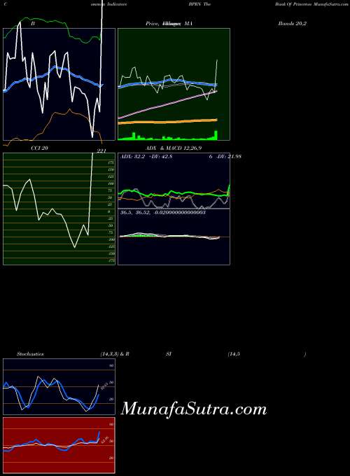 USA The Bank Of Princeton BPRN All indicator, The Bank Of Princeton BPRN indicators All technical analysis, The Bank Of Princeton BPRN indicators All free charts, The Bank Of Princeton BPRN indicators All historical values USA