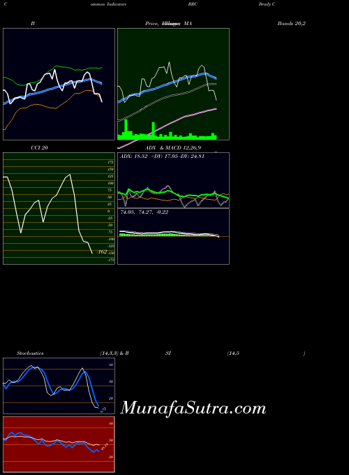 USA Brady Corporation BRC PriceVolume indicator, Brady Corporation BRC indicators PriceVolume technical analysis, Brady Corporation BRC indicators PriceVolume free charts, Brady Corporation BRC indicators PriceVolume historical values USA