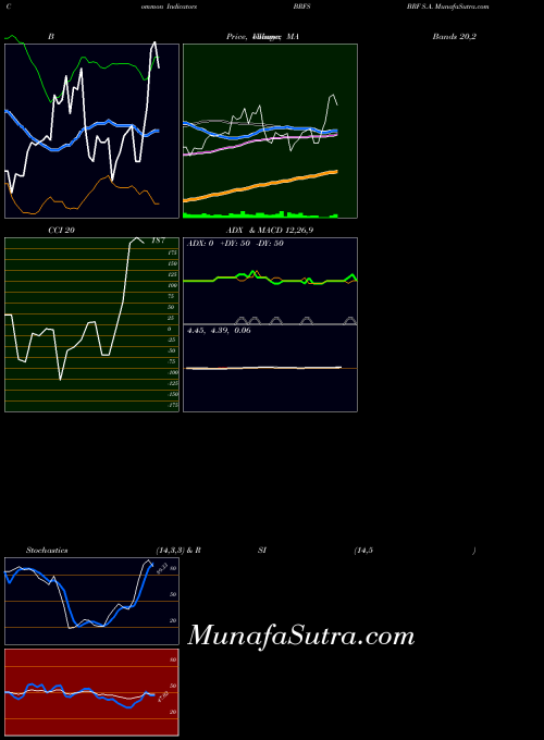 USA BRF S.A. BRFS All indicator, BRF S.A. BRFS indicators All technical analysis, BRF S.A. BRFS indicators All free charts, BRF S.A. BRFS indicators All historical values USA