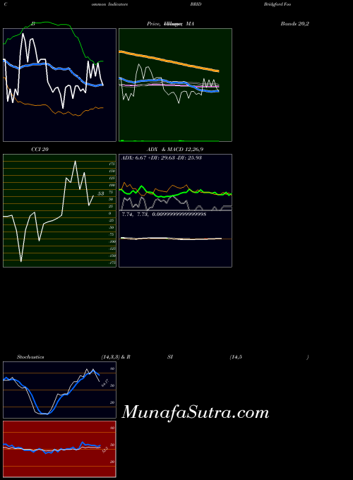 USA Bridgford Foods Corporation BRID All indicator, Bridgford Foods Corporation BRID indicators All technical analysis, Bridgford Foods Corporation BRID indicators All free charts, Bridgford Foods Corporation BRID indicators All historical values USA