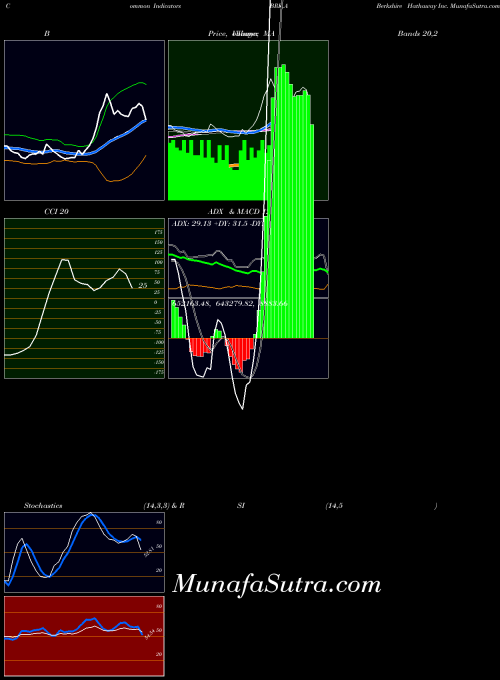 USA Berkshire Hathaway Inc. BRK.A MACD indicator, Berkshire Hathaway Inc. BRK.A indicators MACD technical analysis, Berkshire Hathaway Inc. BRK.A indicators MACD free charts, Berkshire Hathaway Inc. BRK.A indicators MACD historical values USA