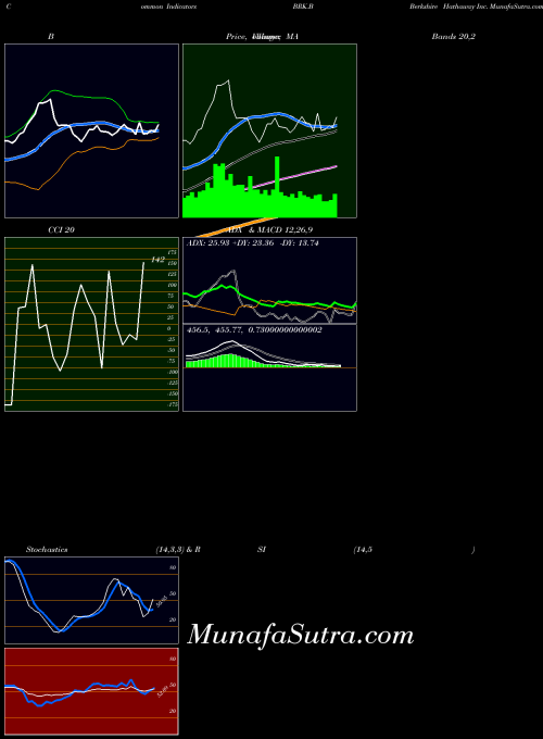 USA Berkshire Hathaway Inc. BRK.B BollingerBands indicator, Berkshire Hathaway Inc. BRK.B indicators BollingerBands technical analysis, Berkshire Hathaway Inc. BRK.B indicators BollingerBands free charts, Berkshire Hathaway Inc. BRK.B indicators BollingerBands historical values USA