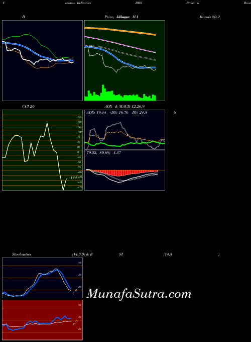 Brown Brown indicators chart 