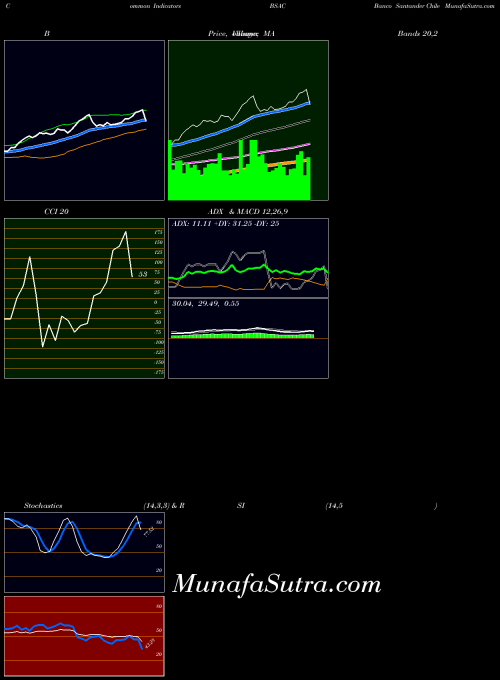 Banco Santander indicators chart 