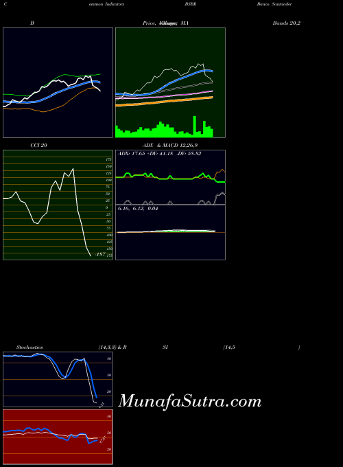 USA Banco Santander Brasil SA BSBR All indicator, Banco Santander Brasil SA BSBR indicators All technical analysis, Banco Santander Brasil SA BSBR indicators All free charts, Banco Santander Brasil SA BSBR indicators All historical values USA