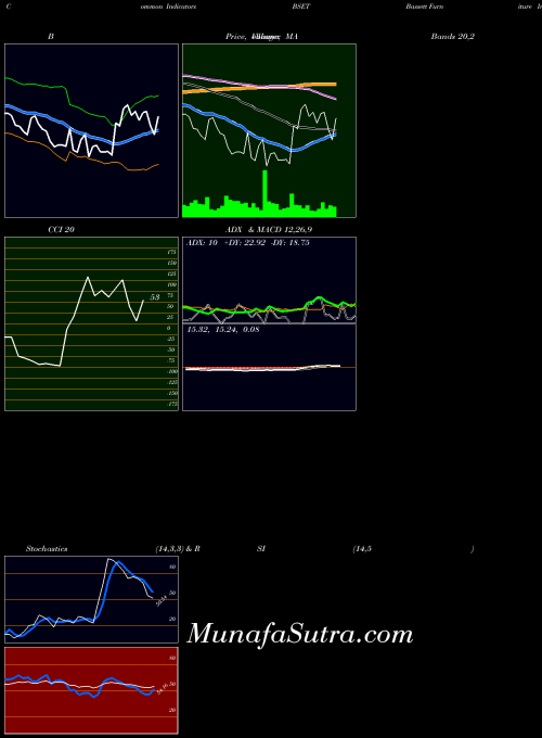 USA Bassett Furniture Industries, Incorporated BSET MA indicator, Bassett Furniture Industries, Incorporated BSET indicators MA technical analysis, Bassett Furniture Industries, Incorporated BSET indicators MA free charts, Bassett Furniture Industries, Incorporated BSET indicators MA historical values USA