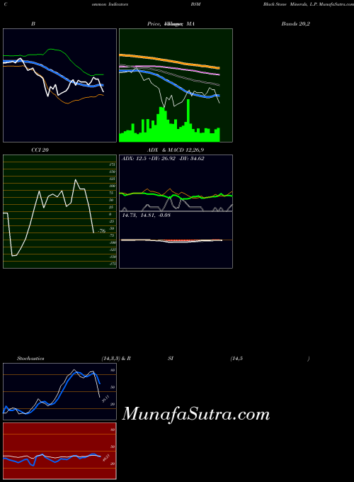 USA Black Stone Minerals, L.P. BSM MACD indicator, Black Stone Minerals, L.P. BSM indicators MACD technical analysis, Black Stone Minerals, L.P. BSM indicators MACD free charts, Black Stone Minerals, L.P. BSM indicators MACD historical values USA