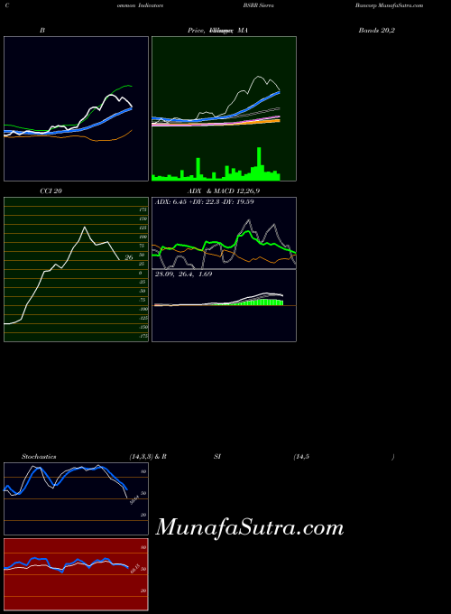 USA Sierra Bancorp BSRR CCI indicator, Sierra Bancorp BSRR indicators CCI technical analysis, Sierra Bancorp BSRR indicators CCI free charts, Sierra Bancorp BSRR indicators CCI historical values USA