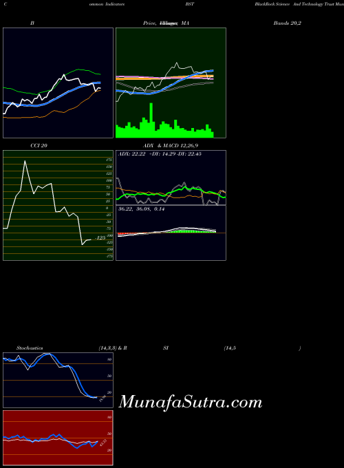 Blackrock Science indicators chart 