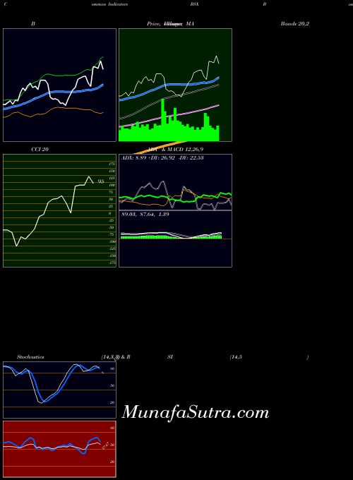 Boston Scientific indicators chart 